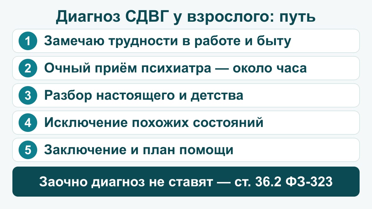 Схема: путь взрослого к диагнозу СДВГ — заметить трудности, очный приём психиатра, разбор настоящего и детства, исключение похожих состояний, заключение и план помощи; заочно диагноз не ставят (ст. 36.2 ФЗ-323)